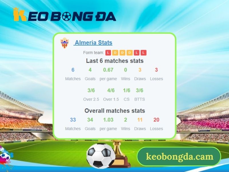 Phong độ thi đấu của Almeria